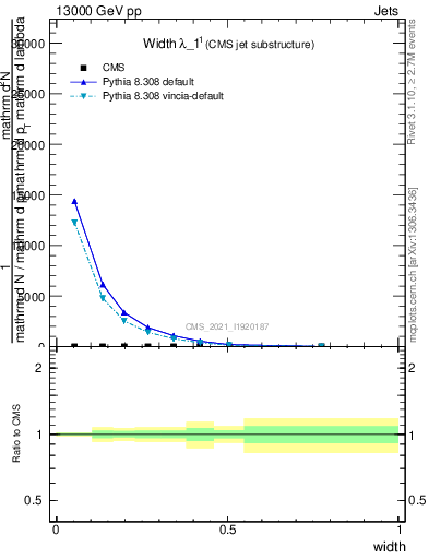 Plot of j.width in 13000 GeV pp collisions