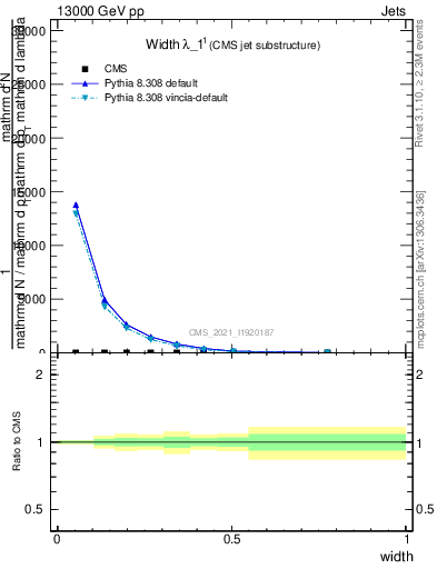 Plot of j.width in 13000 GeV pp collisions