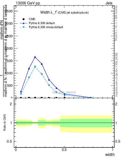 Plot of j.width in 13000 GeV pp collisions