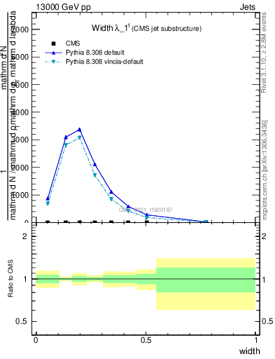 Plot of j.width in 13000 GeV pp collisions