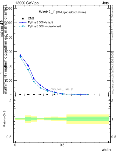 Plot of j.width in 13000 GeV pp collisions