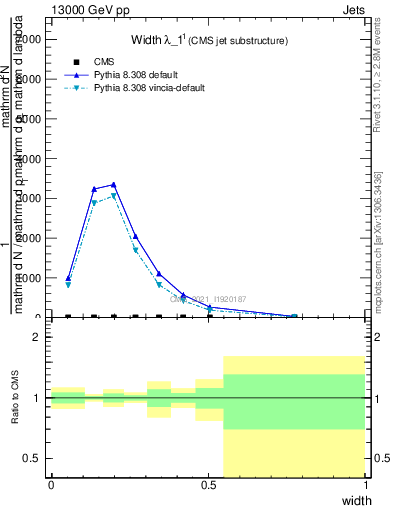 Plot of j.width in 13000 GeV pp collisions