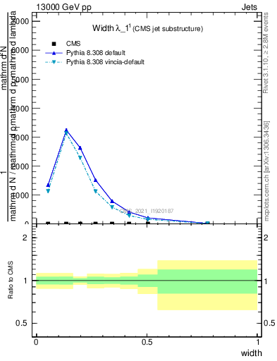 Plot of j.width in 13000 GeV pp collisions