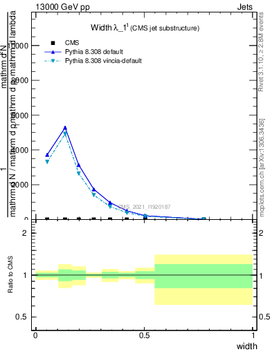 Plot of j.width in 13000 GeV pp collisions