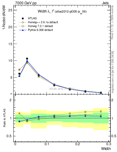 Plot of j.width in 7000 GeV pp collisions