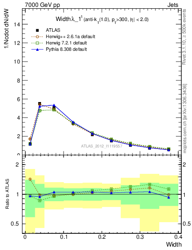 Plot of j.width in 7000 GeV pp collisions