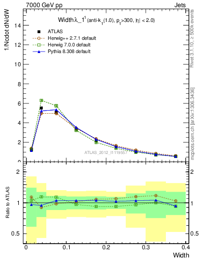 Plot of j.width in 7000 GeV pp collisions