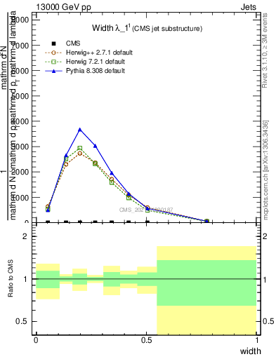 Plot of j.width in 13000 GeV pp collisions