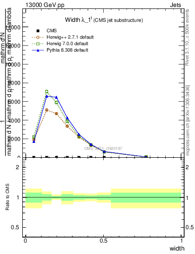 Plot of j.width in 13000 GeV pp collisions