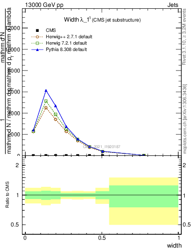 Plot of j.width in 13000 GeV pp collisions