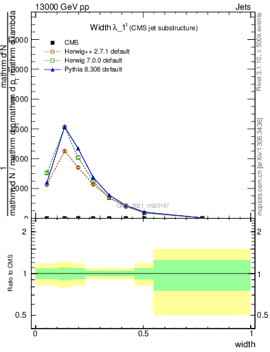 Plot of j.width in 13000 GeV pp collisions