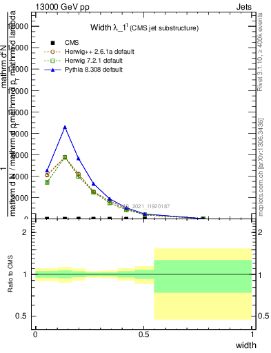 Plot of j.width in 13000 GeV pp collisions