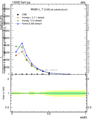 Plot of j.width in 13000 GeV pp collisions