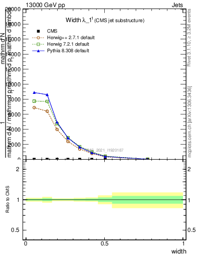 Plot of j.width in 13000 GeV pp collisions