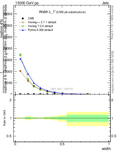 Plot of j.width in 13000 GeV pp collisions