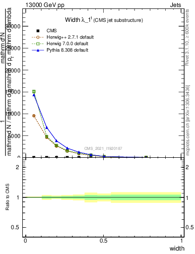 Plot of j.width in 13000 GeV pp collisions