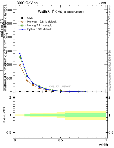 Plot of j.width in 13000 GeV pp collisions