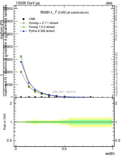 Plot of j.width in 13000 GeV pp collisions