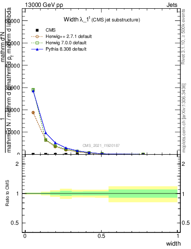 Plot of j.width in 13000 GeV pp collisions