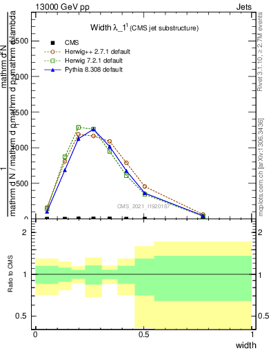 Plot of j.width in 13000 GeV pp collisions