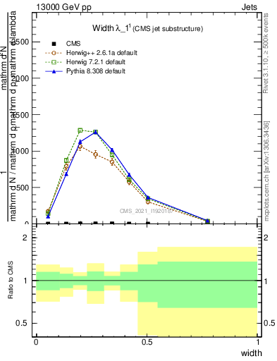 Plot of j.width in 13000 GeV pp collisions