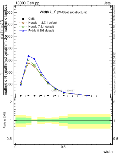 Plot of j.width in 13000 GeV pp collisions