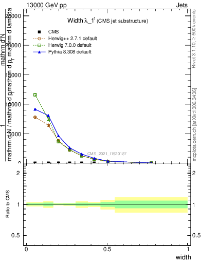 Plot of j.width in 13000 GeV pp collisions