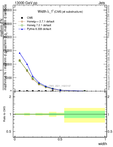 Plot of j.width in 13000 GeV pp collisions