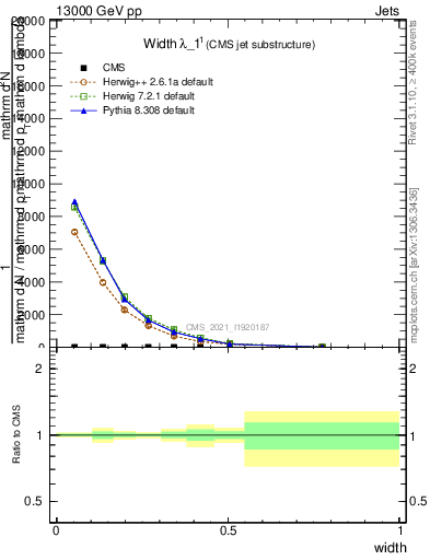 Plot of j.width in 13000 GeV pp collisions