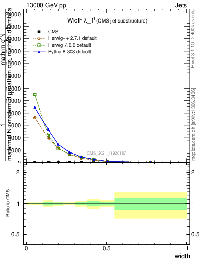 Plot of j.width in 13000 GeV pp collisions