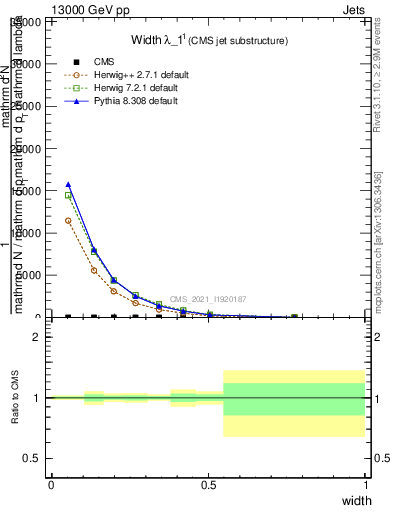 Plot of j.width in 13000 GeV pp collisions