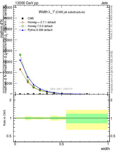 Plot of j.width in 13000 GeV pp collisions