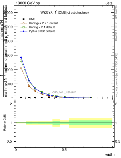 Plot of j.width in 13000 GeV pp collisions