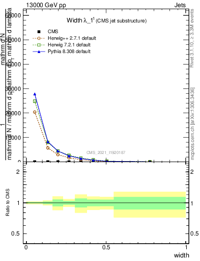 Plot of j.width in 13000 GeV pp collisions