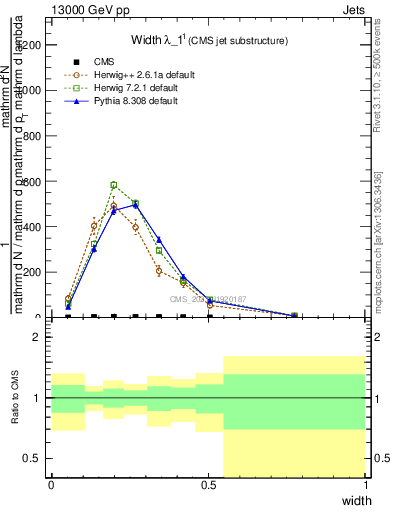 Plot of j.width in 13000 GeV pp collisions