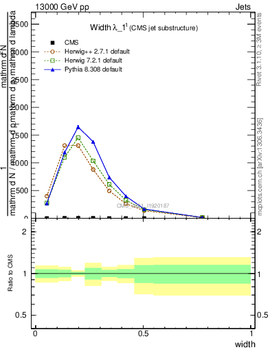 Plot of j.width in 13000 GeV pp collisions