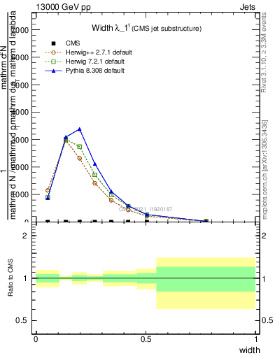 Plot of j.width in 13000 GeV pp collisions