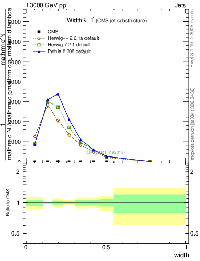 Plot of j.width in 13000 GeV pp collisions