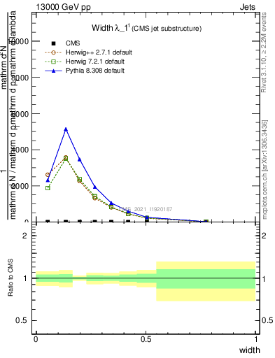 Plot of j.width in 13000 GeV pp collisions