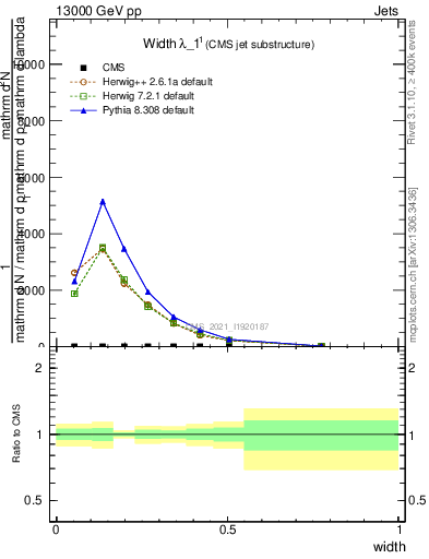 Plot of j.width in 13000 GeV pp collisions