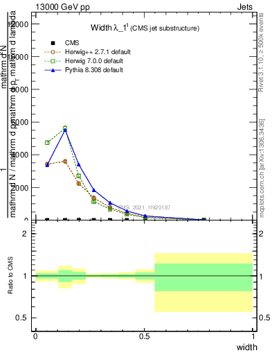 Plot of j.width in 13000 GeV pp collisions