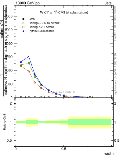 Plot of j.width in 13000 GeV pp collisions