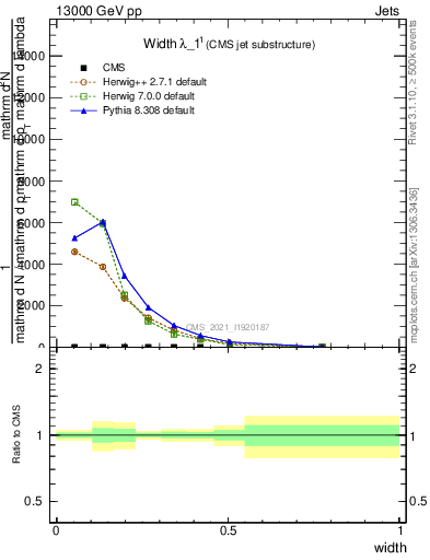 Plot of j.width in 13000 GeV pp collisions