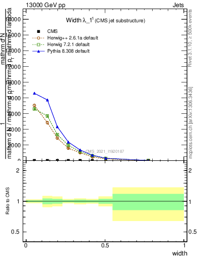 Plot of j.width in 13000 GeV pp collisions