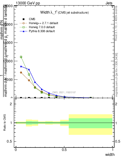 Plot of j.width in 13000 GeV pp collisions