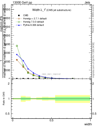 Plot of j.width in 13000 GeV pp collisions