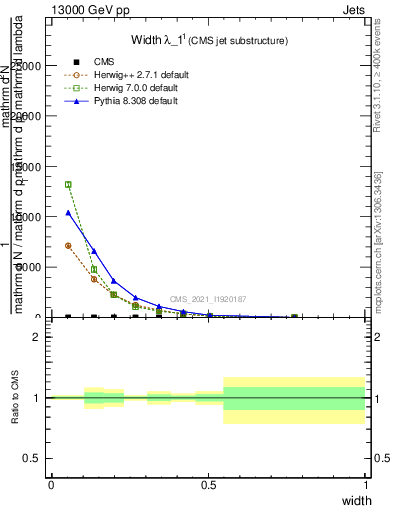 Plot of j.width in 13000 GeV pp collisions