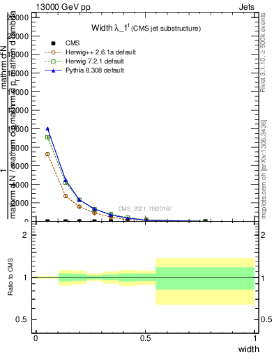 Plot of j.width in 13000 GeV pp collisions