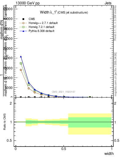 Plot of j.width in 13000 GeV pp collisions