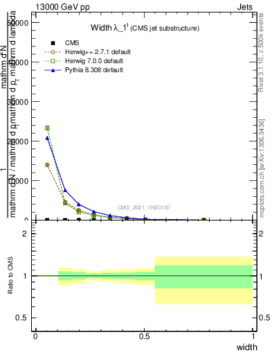 Plot of j.width in 13000 GeV pp collisions